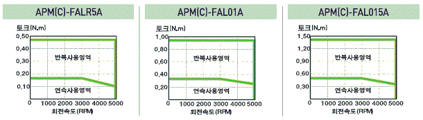 서보모터 토크 특성(200V) APMC-FALR5AM8K,APMC-FAL01AM8K,APMC-FAL015AM8K,APMC-FALR5AM8K2,APMC-FAL01AM8K2,APMC-FAL015AM8K2,APMC-FALR5AM8N,APMC-FAL01AM8N,APMC-FAL015AM8N,APMC-FALR5AM8N2,APMC-FAL01AM8N2,APMC-FAL015AM8N2
